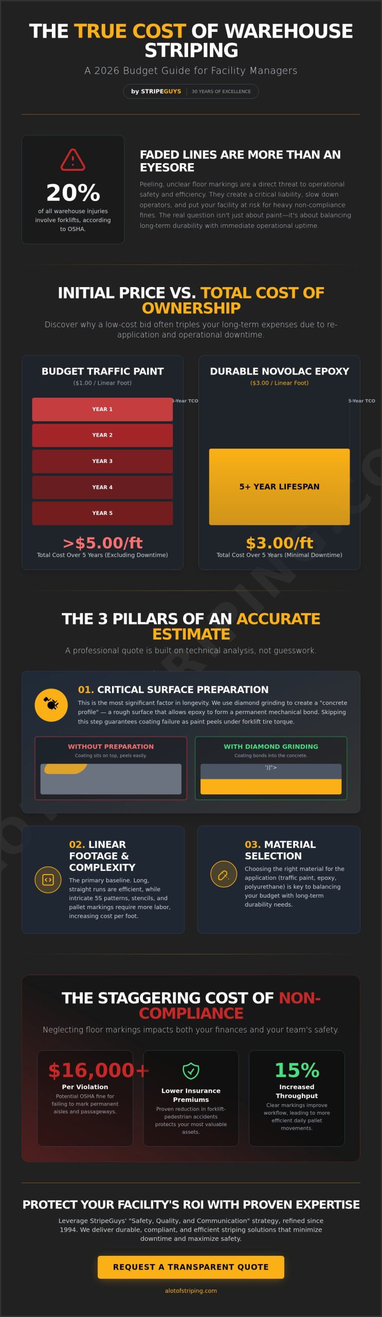 How Much Does It Cost to Stripe a Warehouse? 2026 Pricing & ROI Guide