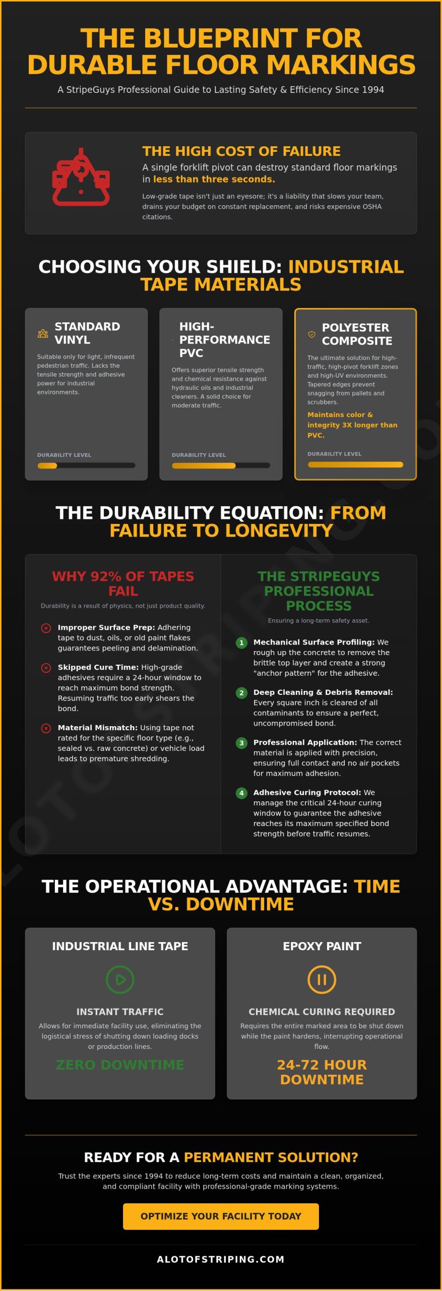 Infographic titled The Blueprint for Durable Floor Markings outlining high costs of failure, shield materials, and durability comparisons for industrial tape.
