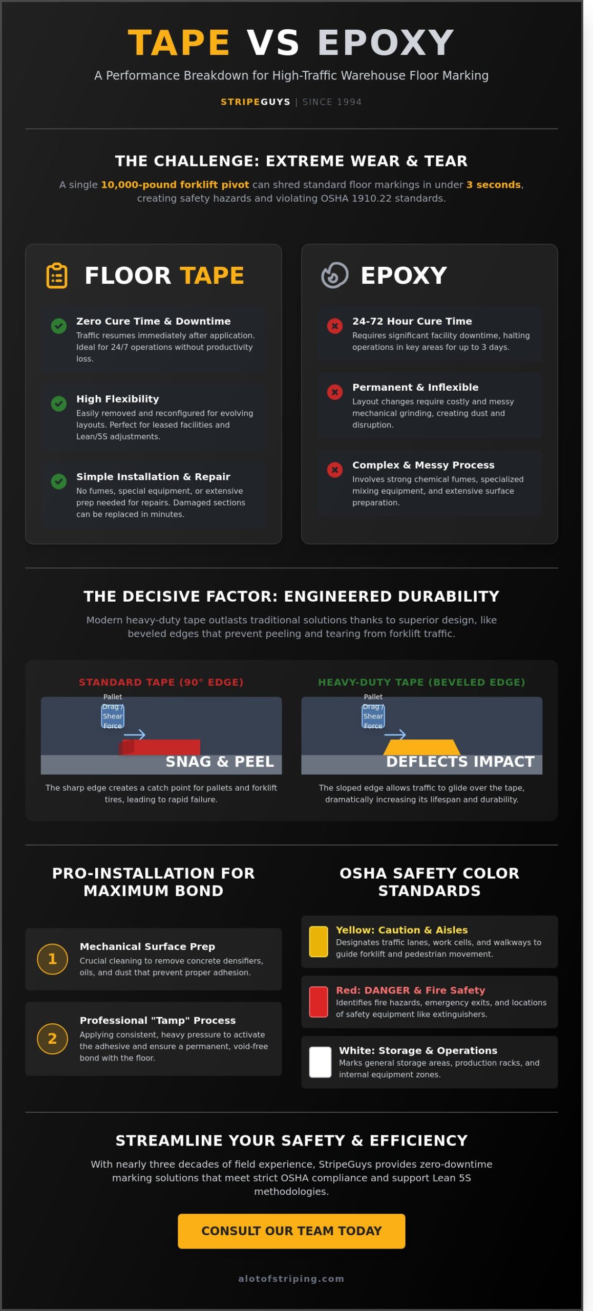 Title 'TAPE VS EPOXY' with side-by-side panels showing Floor Tape vs Epoxy pros and cons for warehouse floor marking.