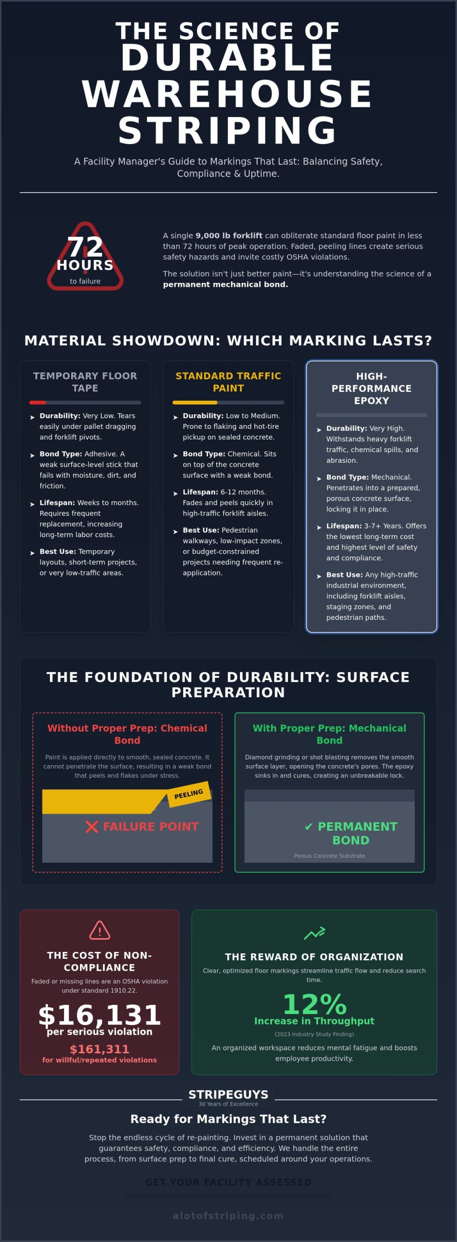 Warehouse Striping: The Comprehensive Guide to Industrial Floor Marking in 2026
